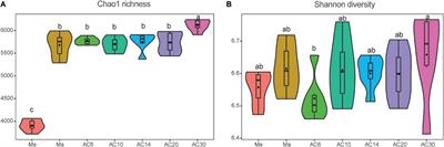 Difference of Bacterial Community Structure in the Meadow, Maize, and Continuous Cropped Alfalfa in Northeast China